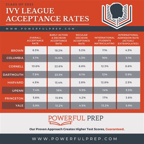 Ivy league acceptance date. Things To Know About Ivy league acceptance date. 